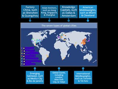 6.3 Cities & Globalization-Which color is which? Drag each box to its match in the legend.