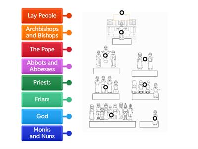 Medieval Church Hierarchy Diagram