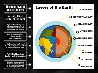 Layers of the Earth