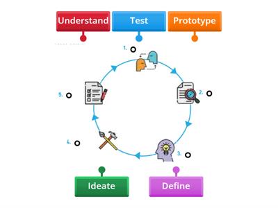 Design Thinking Process