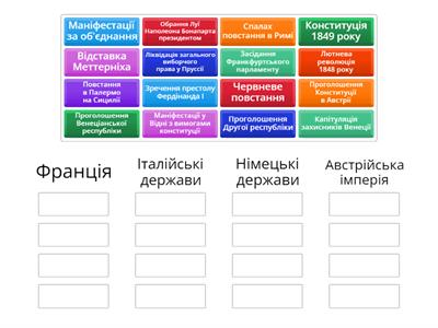 «Весна народів». Революції 1848-1849 рр. у країнах Західної й Центральної Європи