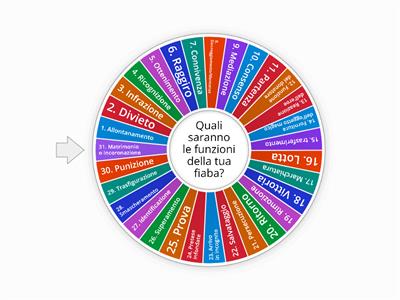 Le funzioni di Propp