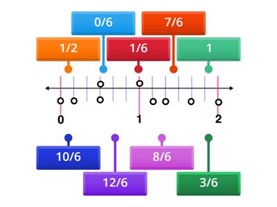 Sixths on a number line