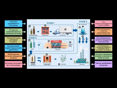 Glass bottle recycling process diagram IELTS (passive)