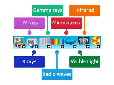 Electromagnetic Spectrum Labelling
