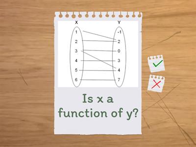 Relations and Functions, Linear, and Non linear 2022