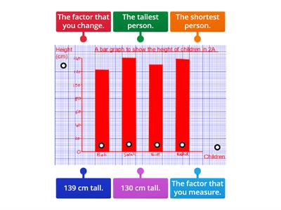 Interpret a bar graph