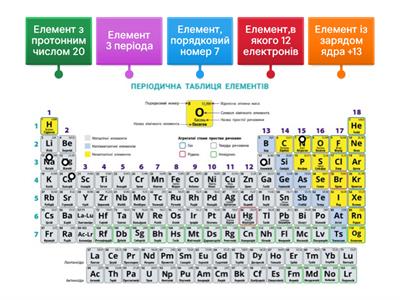 Будова періодичної системи. Будова атома