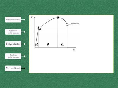 Szakító diagram