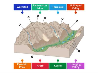 Glaciation Erosion features