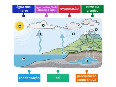 CICLO DA ÁGUA