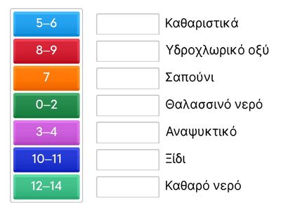 pH & Διαλύματα