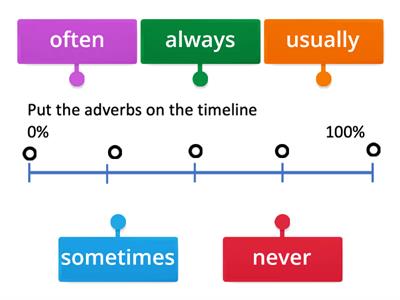 Adverbs of frequency