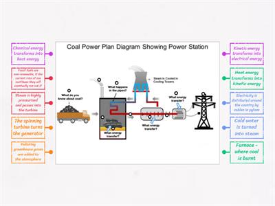 Fossil fuel power station diagram