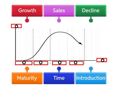 N5 Product Life Cycle