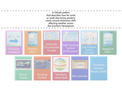 L3 ESS  Atmosphere - SAM