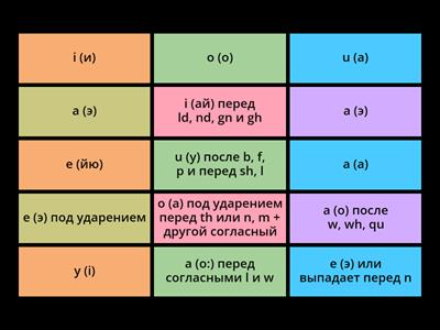 Rules for reading vowels in a closed syllable