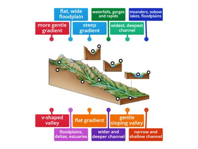 Long profile of a river