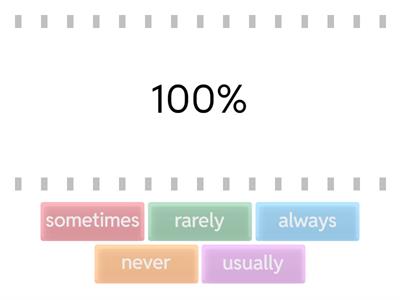 Adverbs of Frequency (percentages)