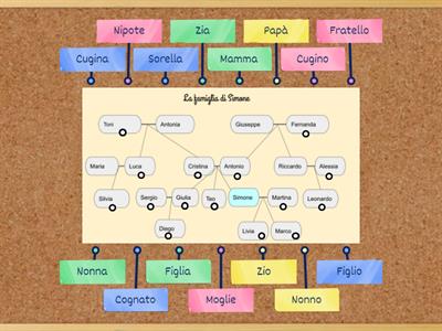 La famiglia - Italiano L2 LS - A1