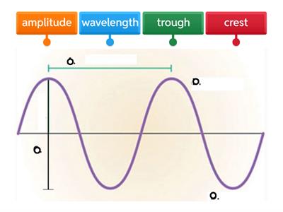 6.8C - Transverse Waves