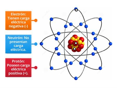 Partículas que conforman el átomo