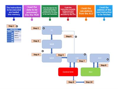 The Fetch Execute Cycle