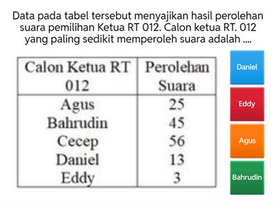 Kuis Penyajian Data (Tabel) KELAS 3