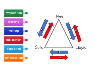 Phase Changes of Matter