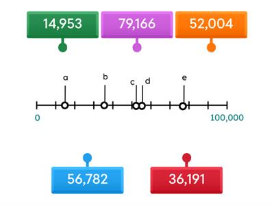 Placing Number on a Number Line (10-Thousands)