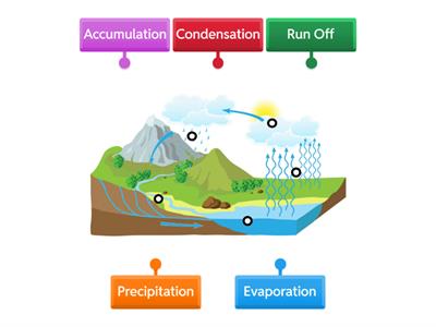 Watercycle