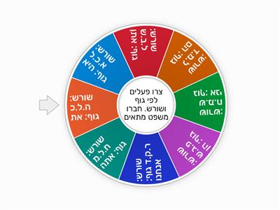 הפועל- נטיות לפי גופים