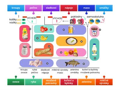 Obchod s potravinami (sekce). Grocery shop (sections)