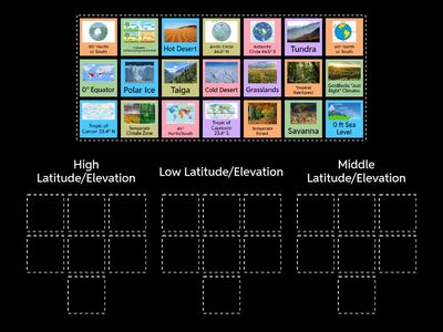 Climate Factors - Elevation and Latitude Sort