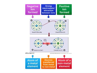 junior cert science Ionic bonding