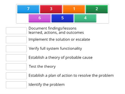 The CompTIA troubleshooting methodology