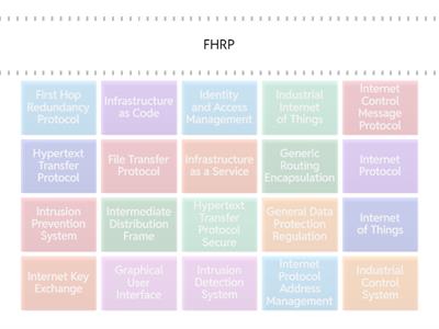 Network+ N10-009 Acronyms F-I