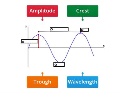 Label a Transverse Wave