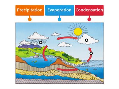 Y4 Water Cycle Diagram