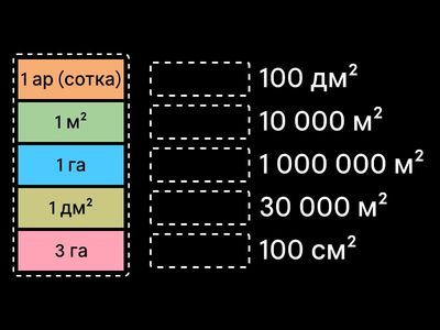 Единицы измерения площадей