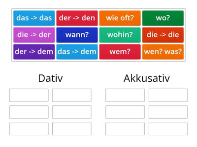 Dativ vs Akkusativ: Fragen und Artikel