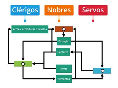 Três classes medievais