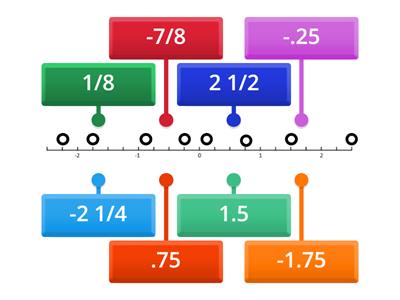 Rational Numbers on Number Line