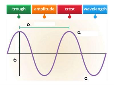 Diagram a Wave