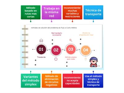 Métodos de solución, flujo a costo mínimo