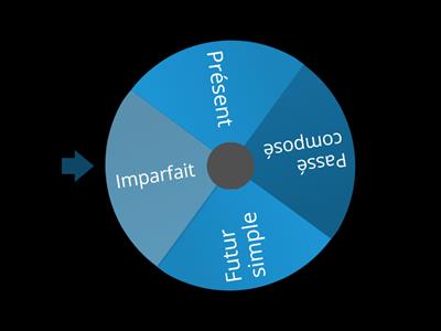 Les temps (présent, passé composé, futur simple, imparfait)