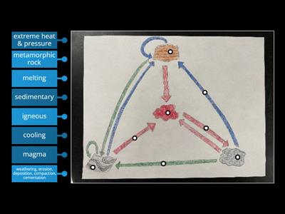 Wordwall 3.6 Rock Cycle Diagram