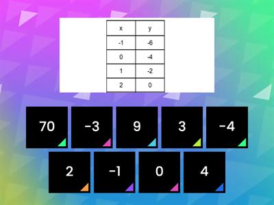 Y-intercept from Graphs and Tables
