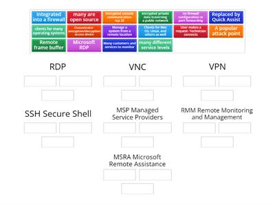 Comptia A+ 1102 4.9 Remote Access