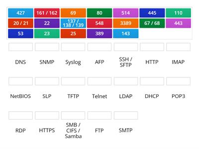 CompTIA A+ | Port to Protocol